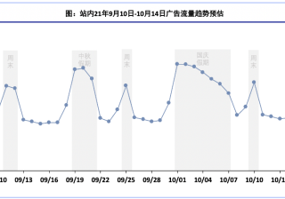 快手广告推广：中秋&国庆(轻游+工具)流量洞察《NO.1》