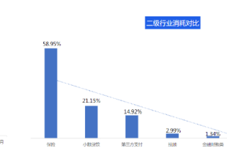 选择在快手投放保险等金融广告目前的现状是怎样的？