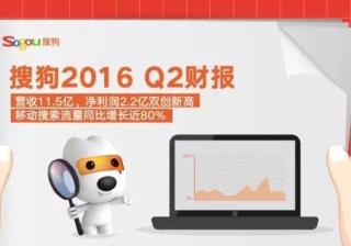 搜狗搜索广告价格二季度净利2.2亿元创新高 移动搜索流量同比增长近80%！