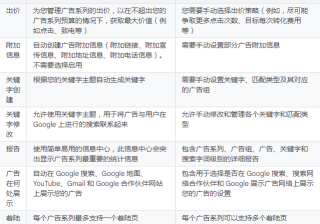 Google广告：比较智能广告系列与其他 Google Ads 广告系列类型