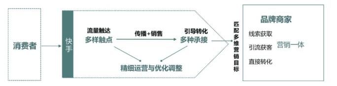 快手广告提出“社交+”营销解决方案,线上推广激发“人”的力量 快手广告提出“社交+”营销解决方案,线上推广激发“人”的力量