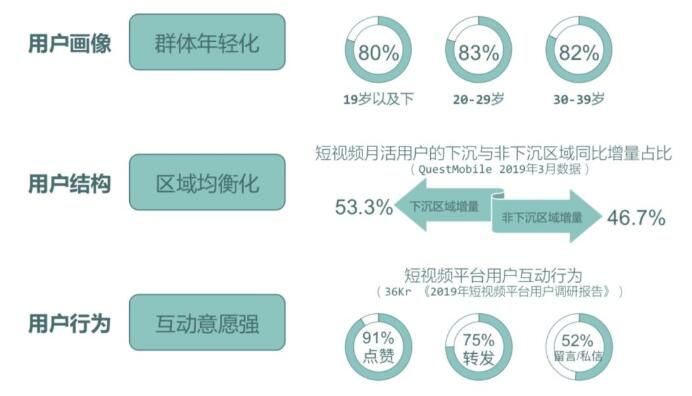 快手广告提出“社交+”营销解决方案,线上推广激发“人”的力量 快手广告提出“社交+”营销解决方案,线上推广激发“人”的力量