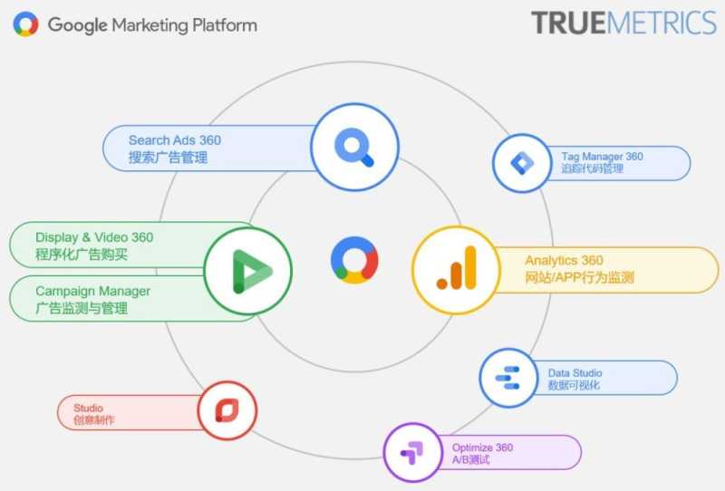 Google MarketingPlatform(GMP)工具介绍 Google MarketingPlatform(GMP)工具介绍