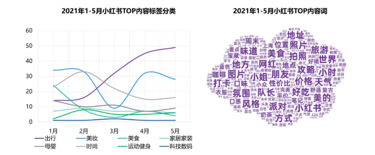 2021年小红书数据 2021年小红书数据