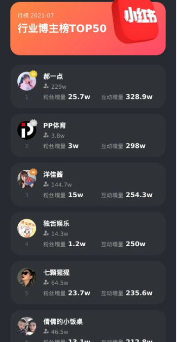 暑期小红书广告热度飙升，小号首次进榜就排第二！