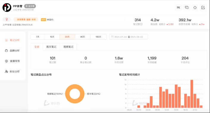 暑期小红书广告热度飙升，小号首次进榜就排第二！