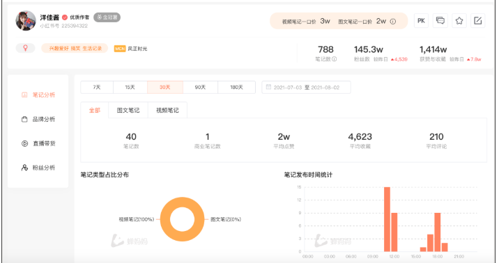 暑期小红书广告热度飙升，小号首次进榜就排第二！