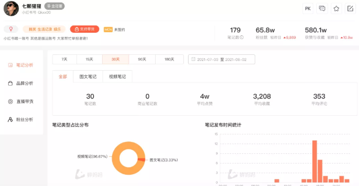 暑期小红书广告热度飙升，小号首次进榜就排第二！