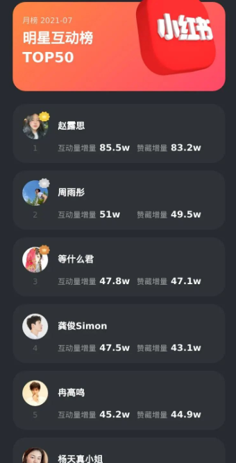 暑期小红书广告热度飙升，小号首次进榜就排第二！