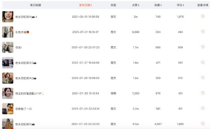 暑期小红书广告热度飙升，小号首次进榜就排第二！