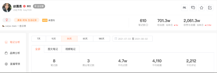 暑期小红书广告热度飙升，小号首次进榜就排第二！