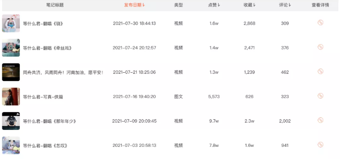 暑期小红书广告热度飙升，小号首次进榜就排第二！