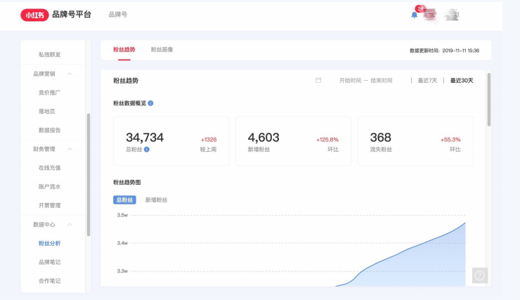 在小红书投放广告的商业生态是怎样的？