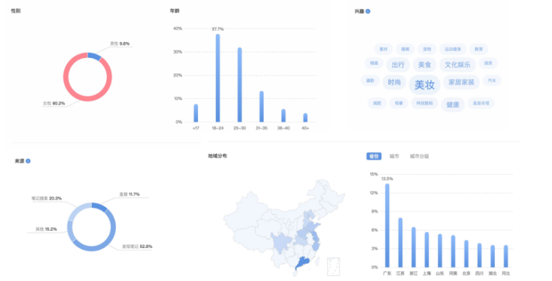 在小红书投放广告的商业生态是怎样的？
