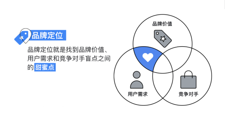 三个维度“拆解”DTC品牌建设，谷歌实现流量销量高效持续增长