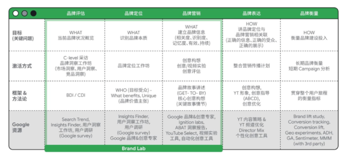 三个维度“拆解”DTC品牌建设，谷歌实现流量销量高效持续增长