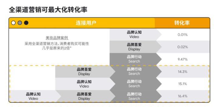 三个维度“拆解”DTC品牌建设，谷歌实现流量销量高效持续增长