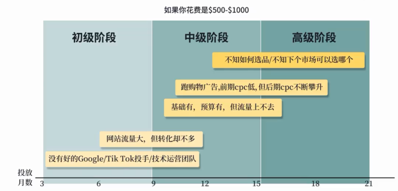 利用谷歌推广的痛点和解决方法是什么？