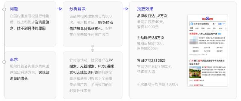 留学服务机构在百度品专的营销提升线索量 留学服务机构在百度品专的营销提升线索量