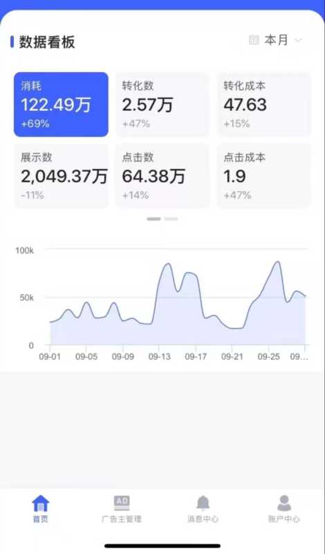 360竞价广告:强者更强,弱者难袭,中间出路何方? 360竞价广告:强者更强,弱者难袭,中间出路何方?