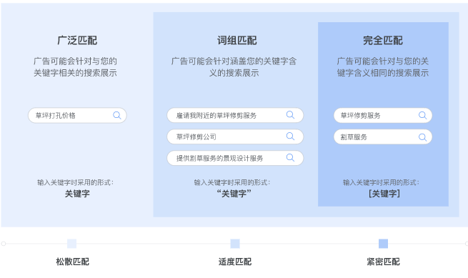 Google搜索广告投放:关键字-关键字匹配选项简介 Google搜索广告投放:关键字-关键字匹配选项简介