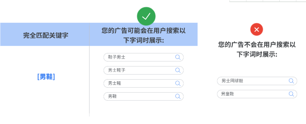 Google搜索广告投放:关键字-关键字匹配选项简介 Google搜索广告投放:关键字-关键字匹配选项简介