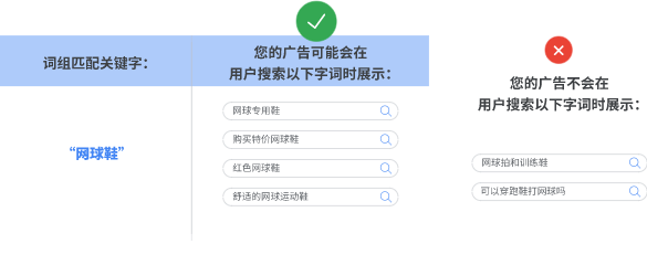 Google搜索广告投放:关键字-关键字匹配选项简介 Google搜索广告投放:关键字-关键字匹配选项简介