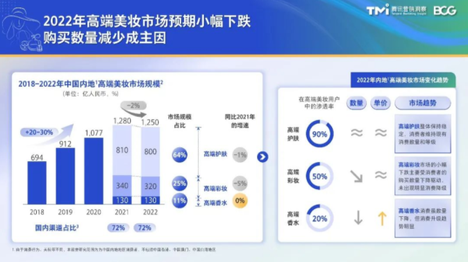 TMI×BCG发布2022中国高端美妆市场数字化趋势报告 | 腾讯广告营销 TMI×BCG发布2022中国高端美妆市场数字化趋势报告 | 腾讯广告营销
