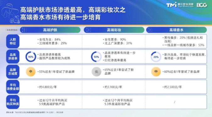 TMI×BCG发布2022中国高端美妆市场数字化趋势报告 | 腾讯广告营销 TMI×BCG发布2022中国高端美妆市场数字化趋势报告 | 腾讯广告营销