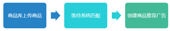 360搜索推广如何创建商品推荐广告 360搜索推广如何创建商品推荐广告