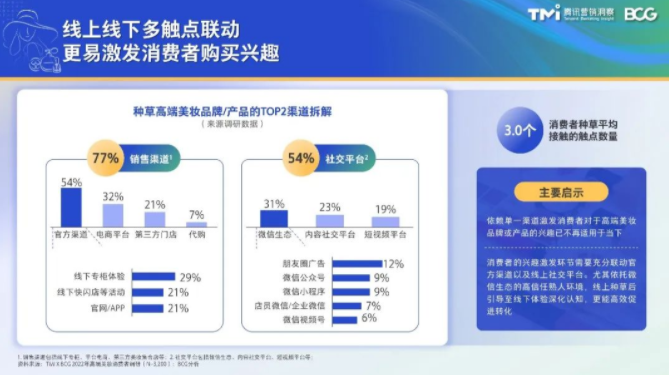 TMI×BCG发布2022中国高端美妆市场数字化趋势报告 | 腾讯广告营销 TMI×BCG发布2022中国高端美妆市场数字化趋势报告 | 腾讯广告营销