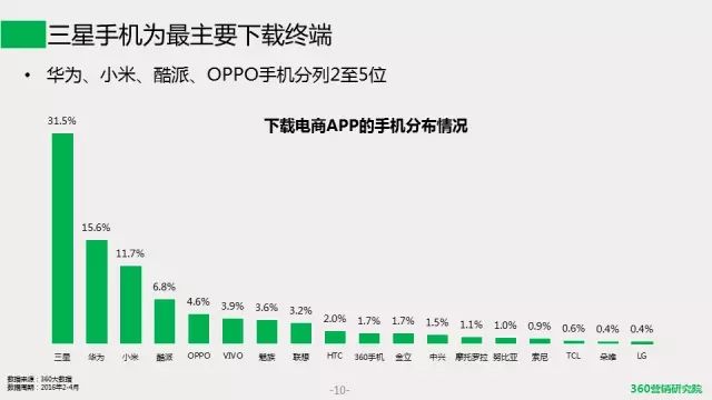 安徽360搜索推广开户《移动电商发展趋势研究报告》带你一探究竟! 安徽360搜索推广开户《移动电商发展趋势研究报告》带你一探究竟!