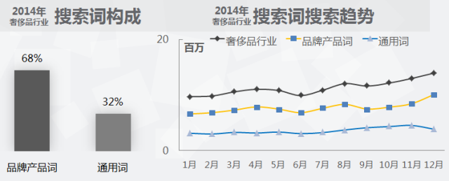 西安360推广开户2020年奢侈品行业搜索市场分析报告 西安360推广开户2020年奢侈品行业搜索市场分析报告