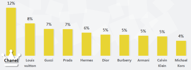 西安360推广开户2020年奢侈品行业搜索市场分析报告 西安360推广开户2020年奢侈品行业搜索市场分析报告