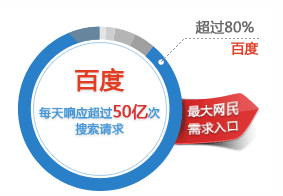 百度搜索营销,网络推广方式之中文搜索引擎百度的广告产品 百度搜索营销,网络推广方式之中文搜索引擎百度的广告产品