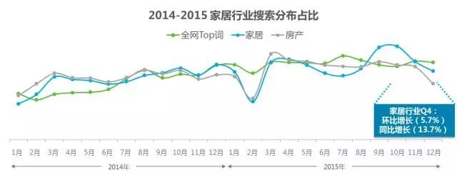 360搜索推广家居行业研究报告 | 行业报告流量趋势研究 360搜索推广家居行业研究报告 | 行业报告流量趋势研究