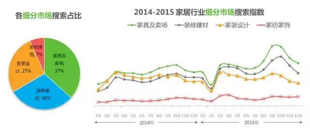360搜索推广家居行业研究报告 | 行业报告流量趋势研究 360搜索推广家居行业研究报告 | 行业报告流量趋势研究