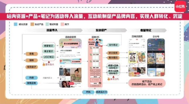 商家如何借着520期间，在小红书实现广告营销？