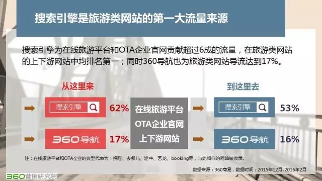 360信息流广告投放在线旅游搜索市场长啥样人群画像如何 360信息流广告投放在线旅游搜索市场长啥样人群画像如何