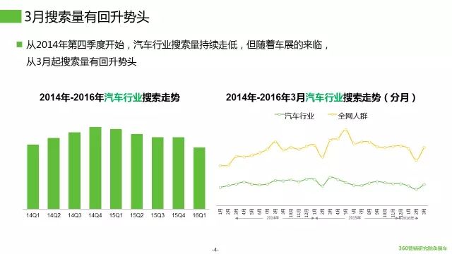 360竞价广告为你解说汽车行业搜索市场大数据分析汽车行业用户行为