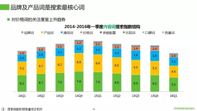 360竞价广告为你解说汽车行业搜索市场大数据分析汽车行业用户行为