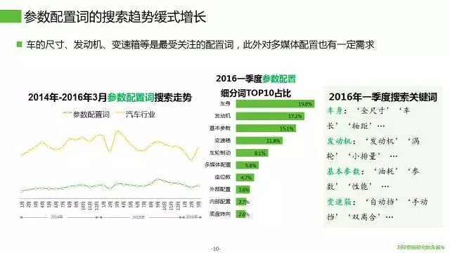 360竞价广告为你解说汽车行业搜索市场大数据分析汽车行业用户行为
