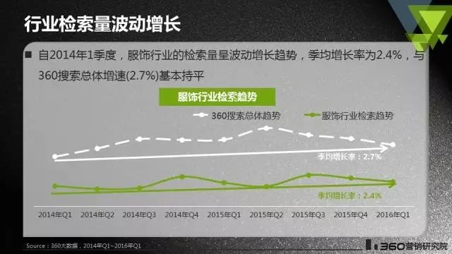 360搜索推广这可能是最详细的服饰行业搜索报告 | 行业报告 360搜索推广这可能是最详细的服饰行业搜索报告 | 行业报告