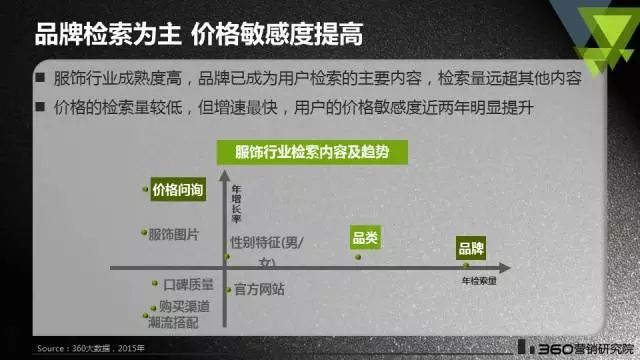 360搜索推广这可能是最详细的服饰行业搜索报告 | 行业报告 360搜索推广这可能是最详细的服饰行业搜索报告 | 行业报告