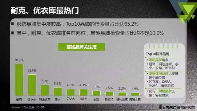 360搜索推广这可能是最详细的服饰行业搜索报告 | 行业报告 360搜索推广这可能是最详细的服饰行业搜索报告 | 行业报告