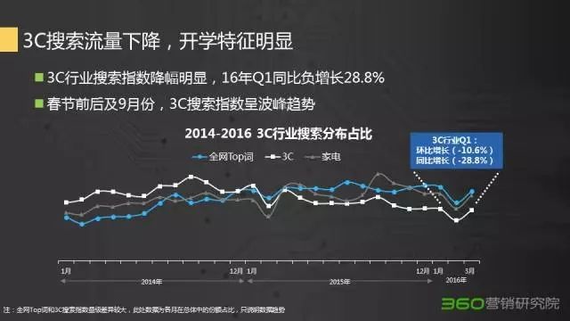 360搜索推广有效果吗?手机行业零和特征加剧,“掰弯”潜在消费者的套路在这里 360搜索推广有效果吗?手机行业零和特征加剧,“掰弯”潜在消费者的套路在这里