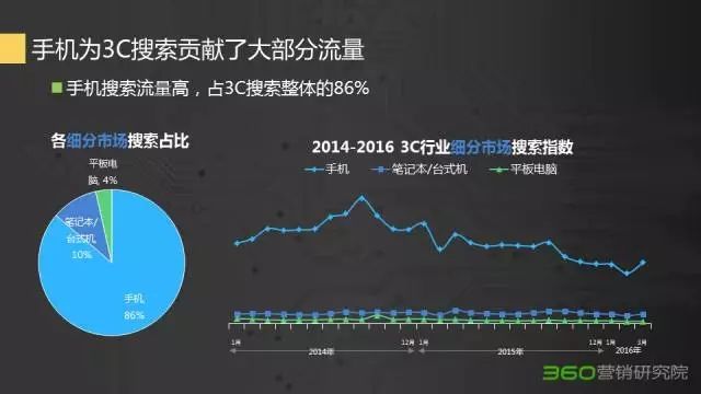 360搜索推广有效果吗?手机行业零和特征加剧,“掰弯”潜在消费者的套路在这里 360搜索推广有效果吗?手机行业零和特征加剧,“掰弯”潜在消费者的套路在这里