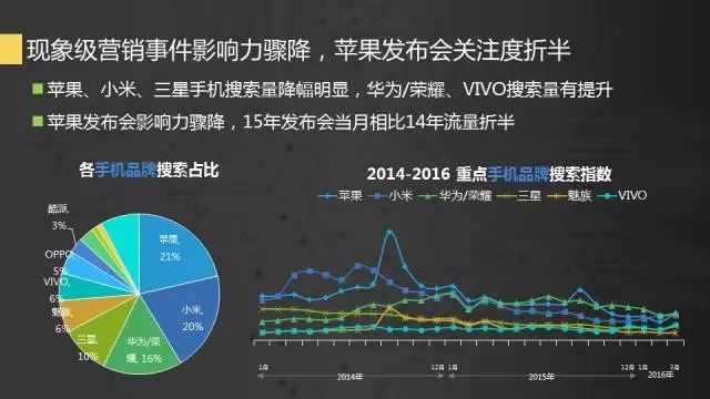 360搜索推广有效果吗?手机行业零和特征加剧,“掰弯”潜在消费者的套路在这里 360搜索推广有效果吗?手机行业零和特征加剧,“掰弯”潜在消费者的套路在这里