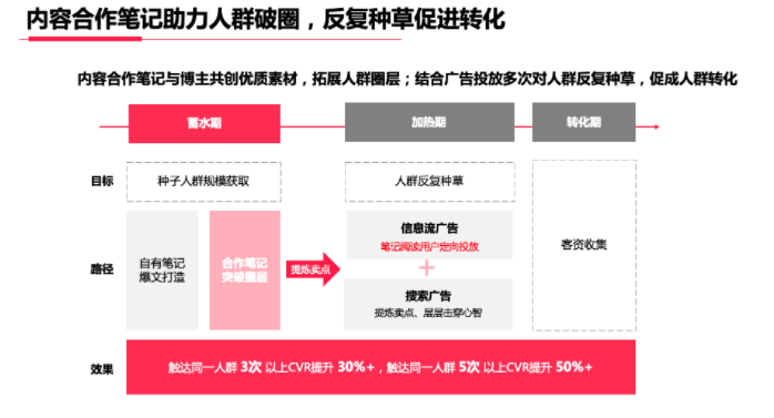 线索行业如何玩转小红书营销?小红书广告平台的干货你必须知道! 线索行业如何玩转小红书营销?小红书广告平台的干货你必须知道!