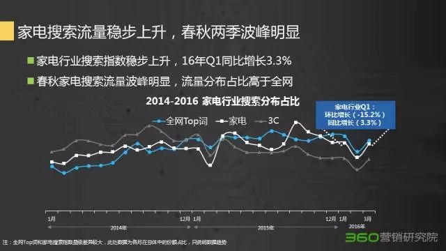 360搜索引擎广告家电行业营销，怎么玩才够High？|行业报告